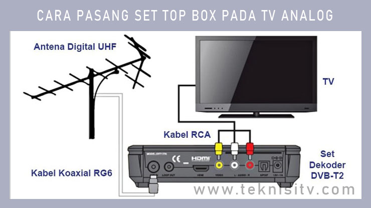 Diagram Pemasangan Set Top Box Ke TV Tabung